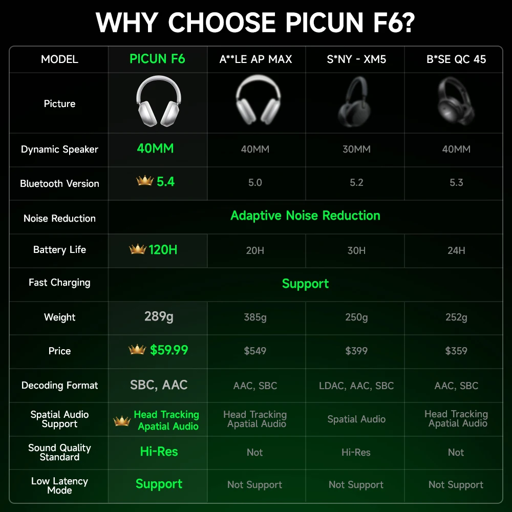 Picun F6 Wireless Noise Cancelling Headphones 40mm - Image 6